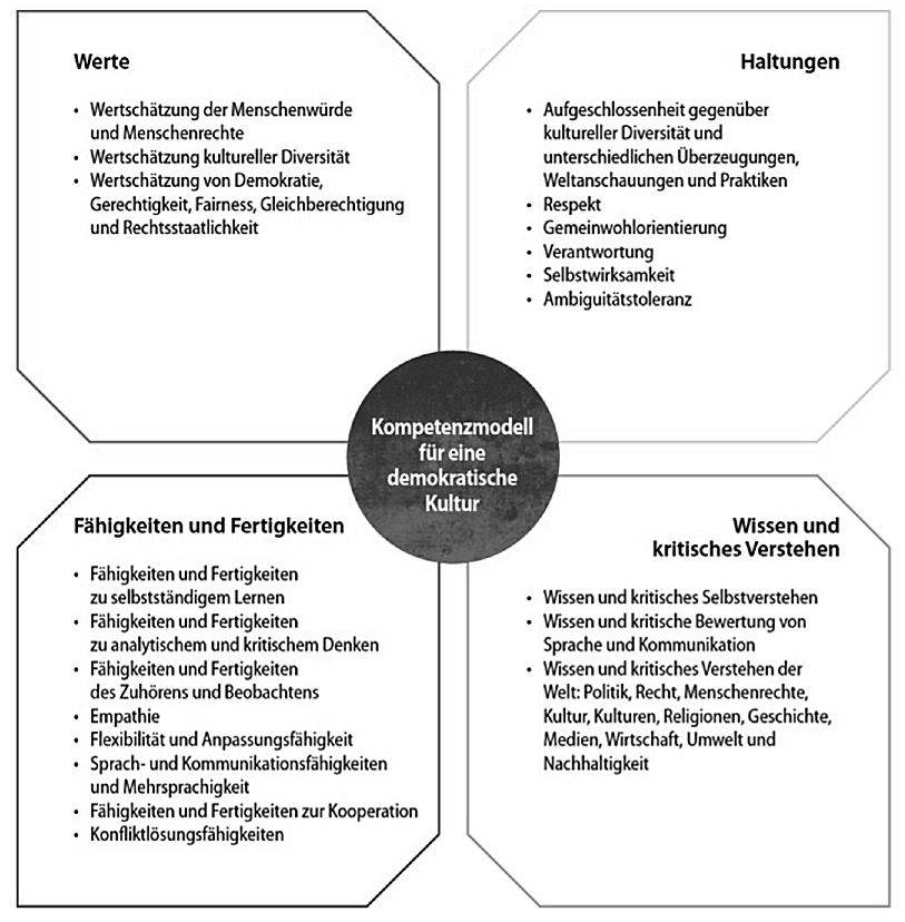 Kompetenzmodell für eine demokratische Kultur