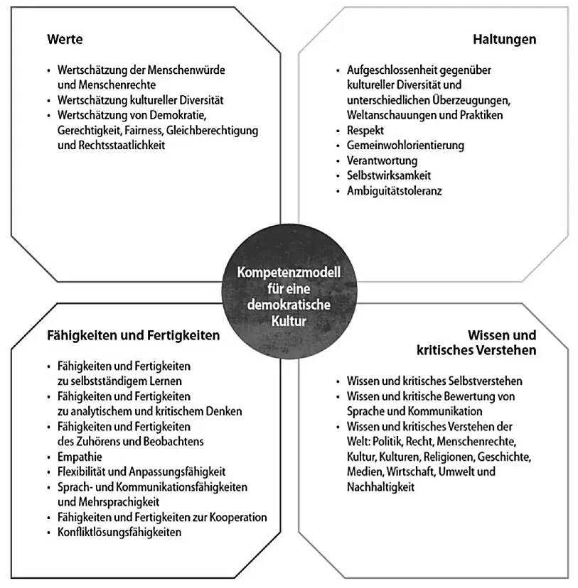 Kompetenzmodell für eine demokratische Kultur